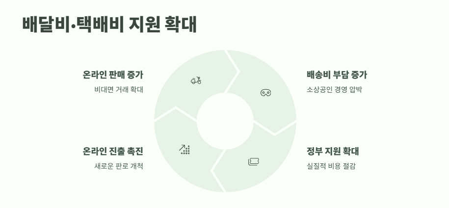소상공인 특별지원금 2025 10