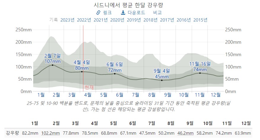 호주 시드니 월별 날씨