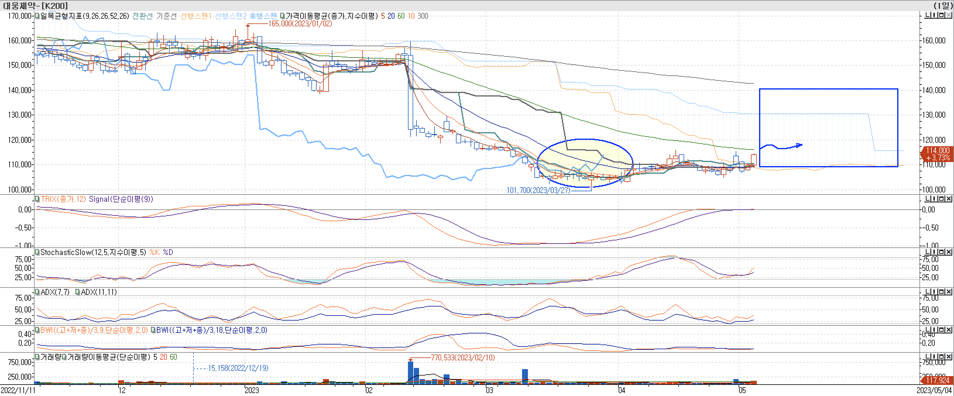 5. 보조 지표 - 일목균형표, TRIX, StochasticSlow, ADX(7, 11), BWI(9, 18)-대웅제약