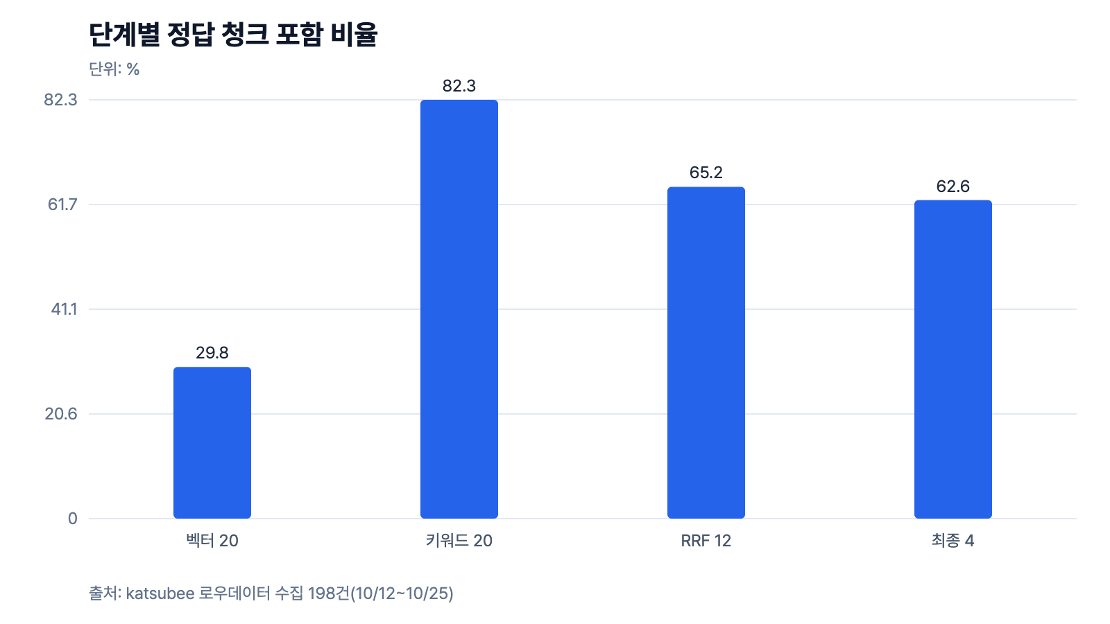 정답 청크가 단계별 후보에 든 비율. 벡터 29.8%, 키워드 82.3%, RRF 65.2%, 최종 62.6%.