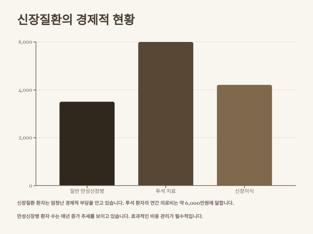 신장질환의 경제적 현황