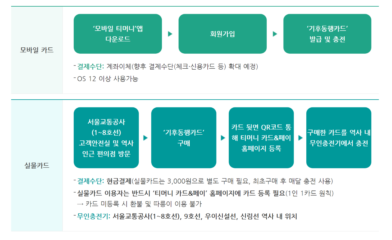 기후동행카드