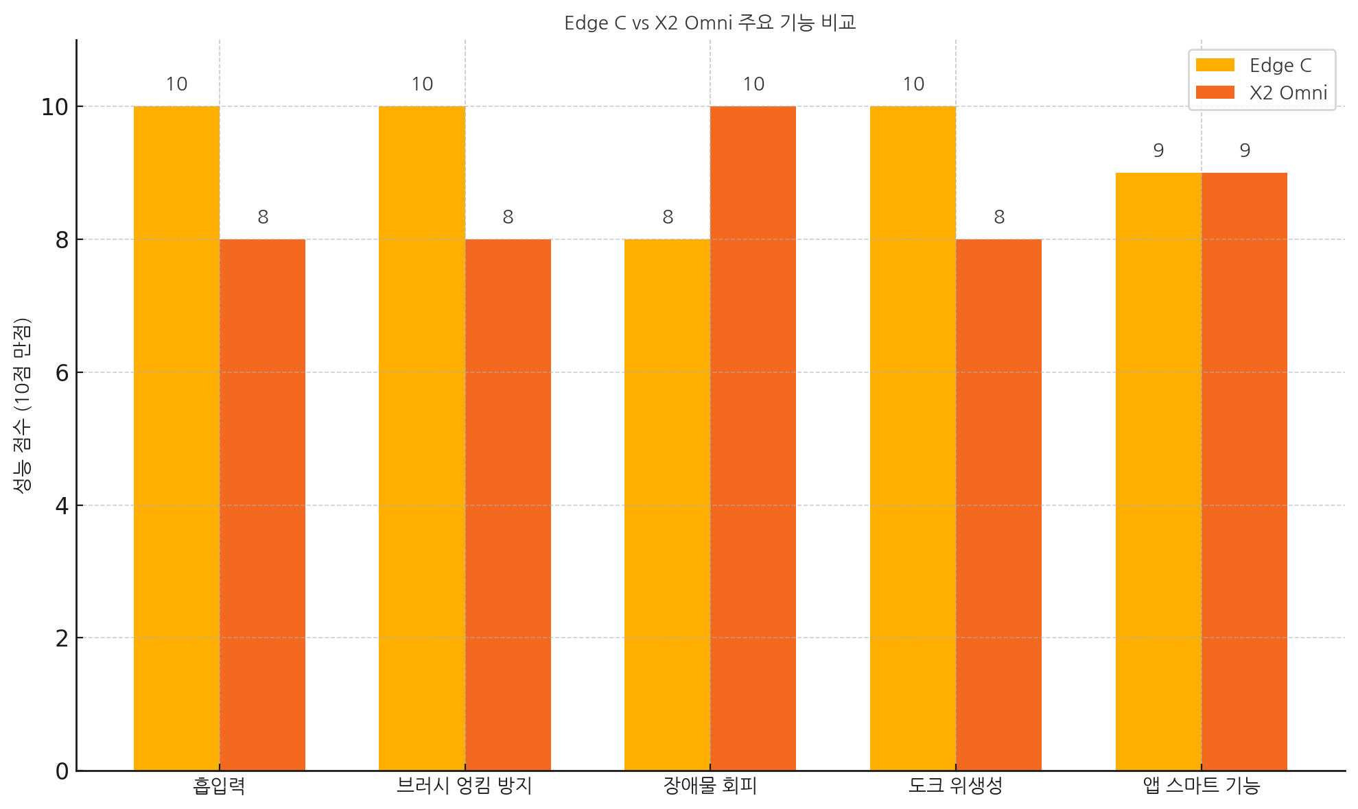 엣지 C 대 X2 옴니 주요 기능 비교 그래프