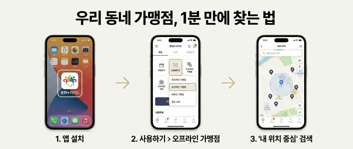 문화누리카드 온라인 사용처 TOP3