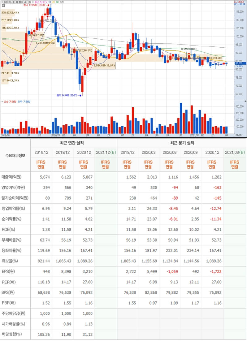 동아에스티 주가