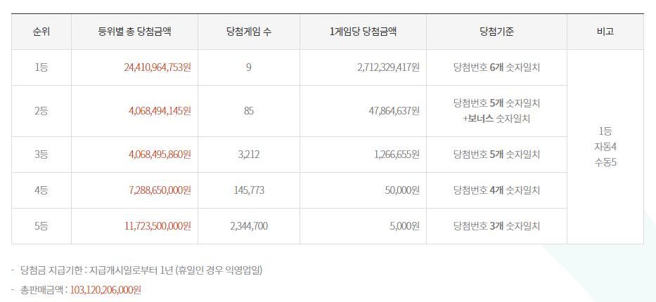 로또 당첨번호 조회