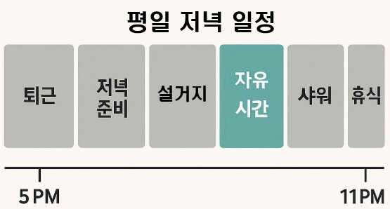 퇴근 후 자취 생활 실제 타임라인 &mdash; 집중 가능한 자유 시간은 1시간뿐