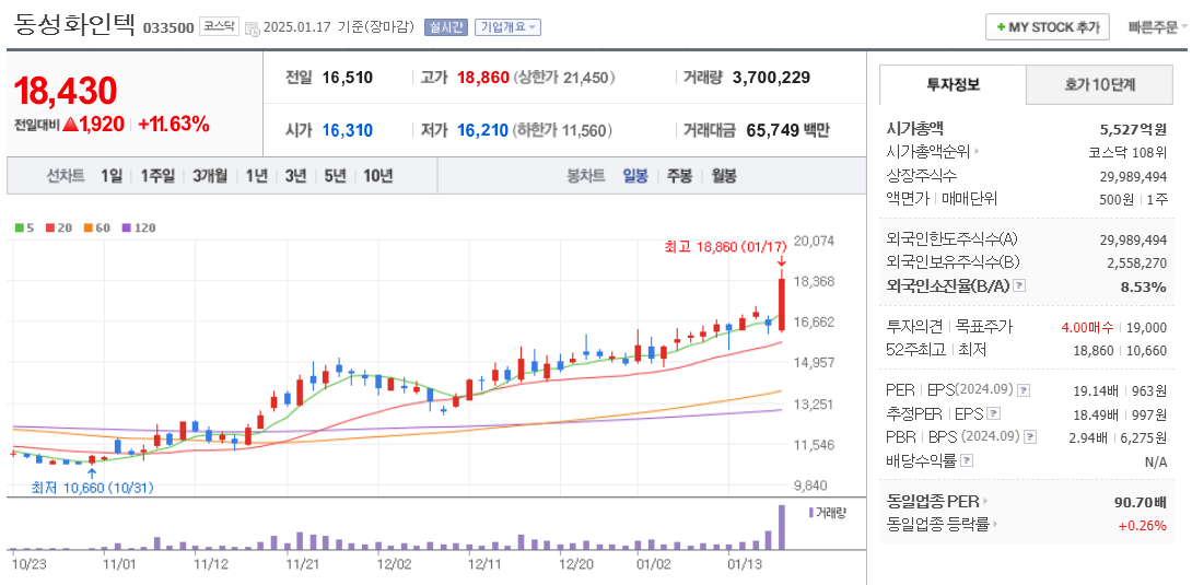 조선 기자재 관련주 동성화인텍 주가 차트