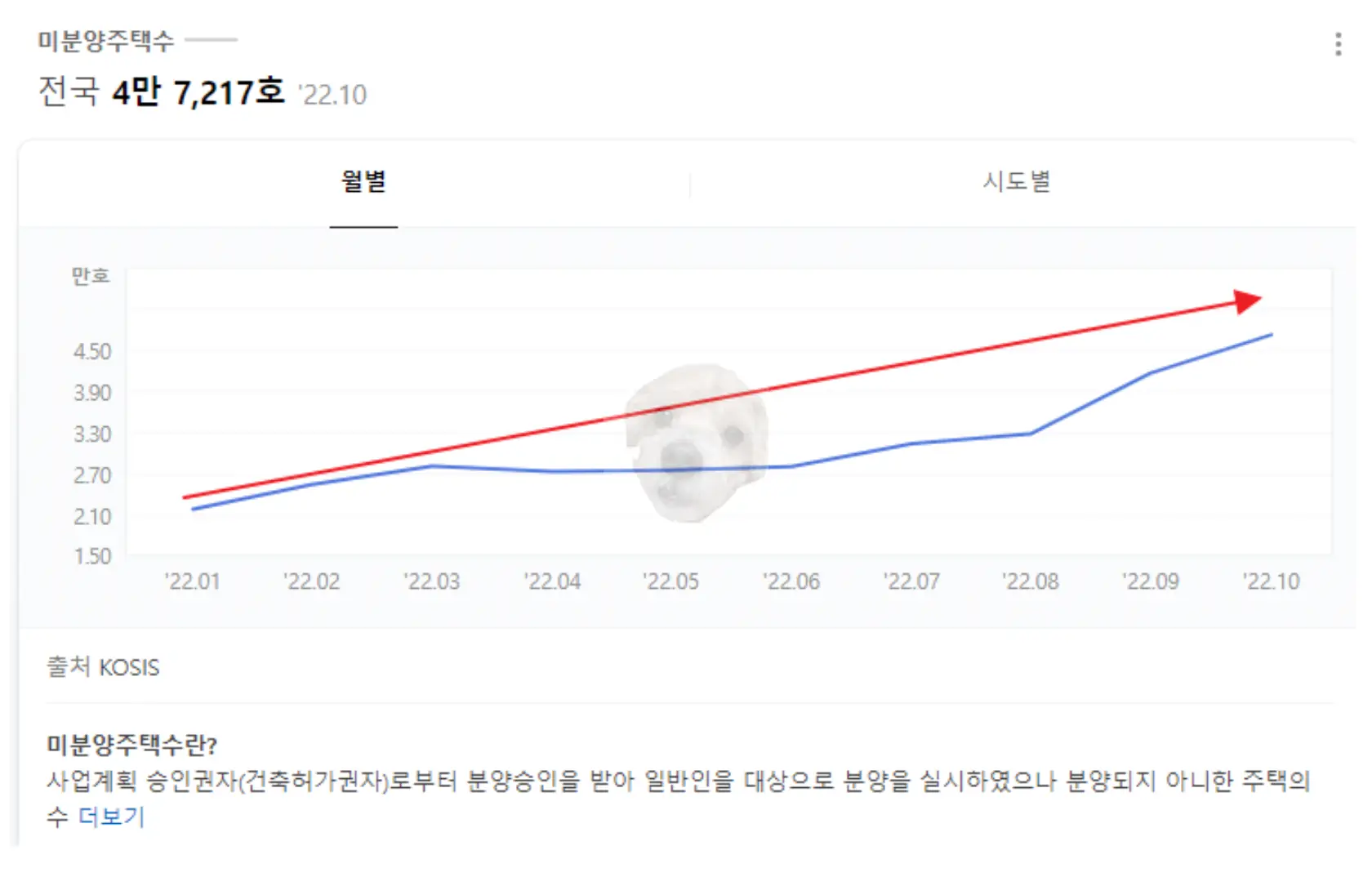 전국 미분양 주택 수 증가 추이