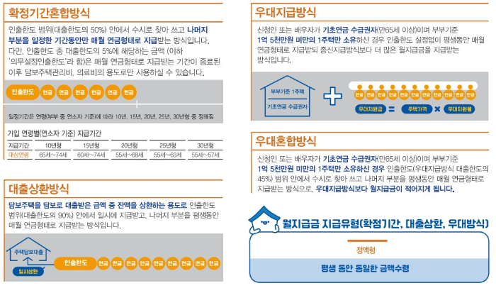 주택연금 지급방식