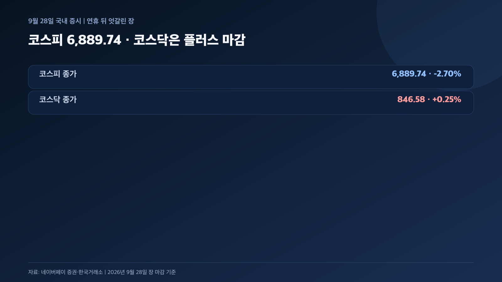 9월 28일 코스피 코스닥 마감과 장중 흐름 경제 뉴스 분석