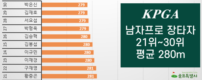 남자 프로 비거리 20위
