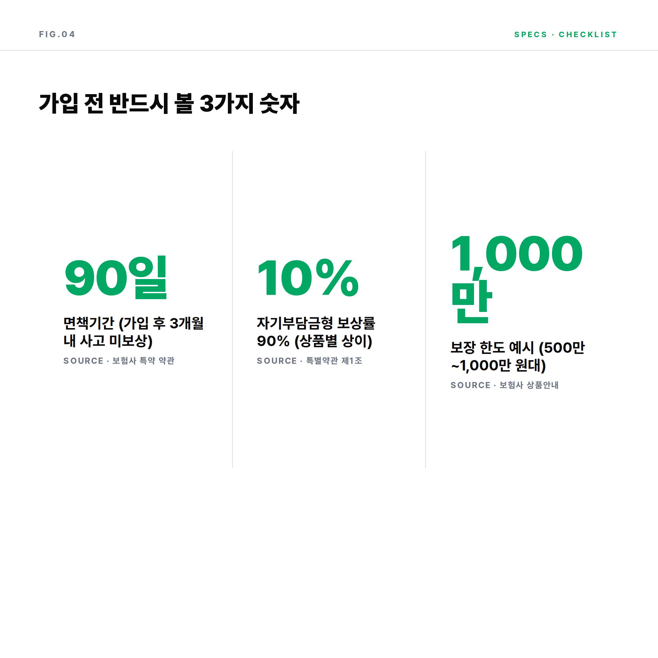급배수시설누출손해 가입 전 체크 수치 &mdash; 90일 면책기간, 자기부담금 10%, 보장 한도 1,000만원