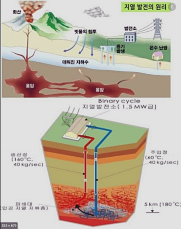 땅 속 지열에너지의 도식화 그림