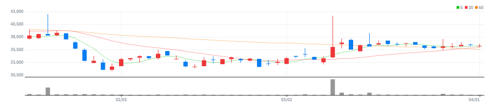 종근당바이오 차트