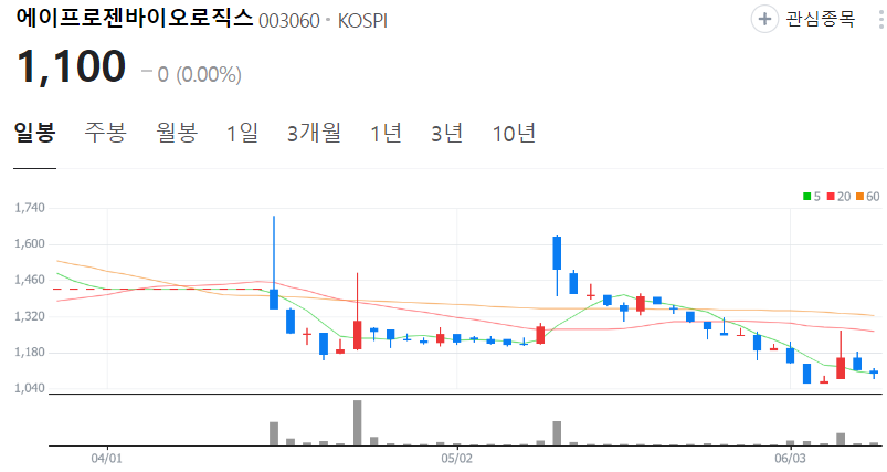 에이프로젠바이오로직스-주가-일봉