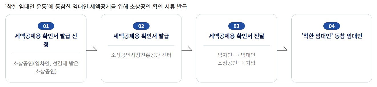 세액공제용 소상공인 확인서를 온라인으로 신청하는 방법을 설명한 이미지