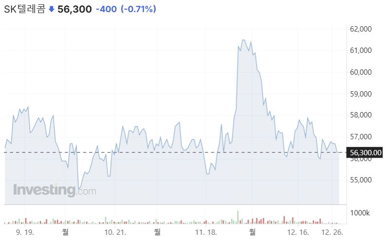 SK텔레콤 주가