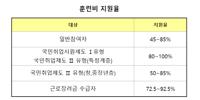 내일배움카드 훈련비 지원율