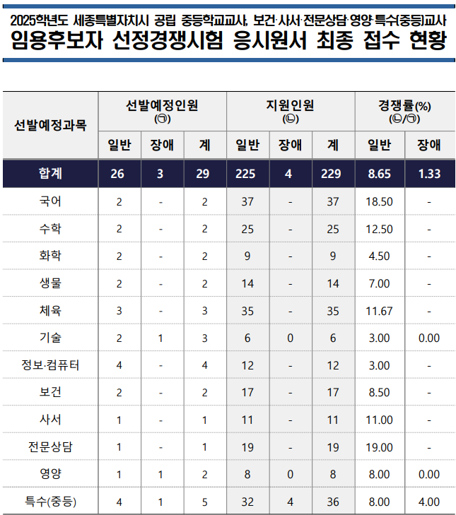 2025년 중등임용고시 전국 티오 최종 경쟁률 한눈에 보기 세종특별자치시교육청