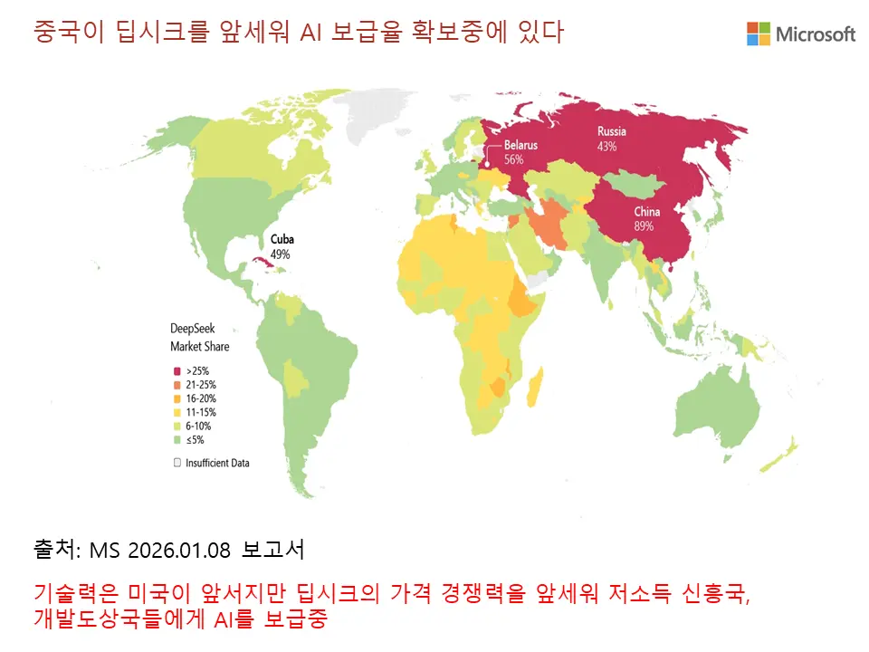 전 세계는 고소득 국가보다 저소득 국가가 더 많고 중국은 이 저소득 국가의 AI 보급에 집중하고 있음