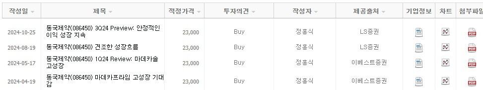동국제약 주가