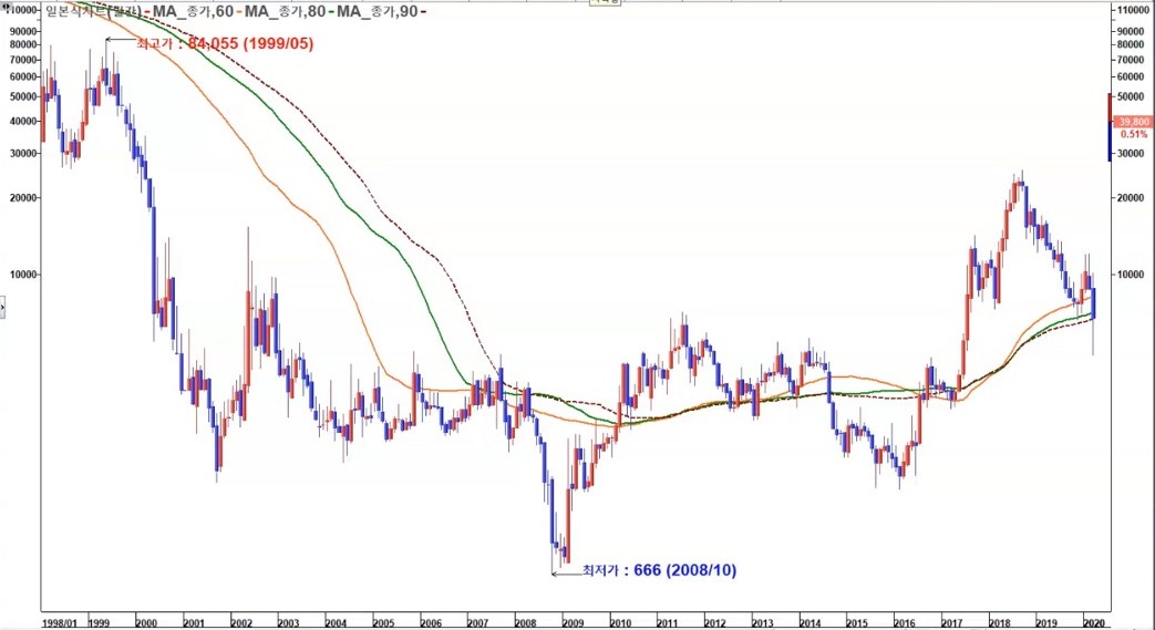 코스모신소재 월봉 2020