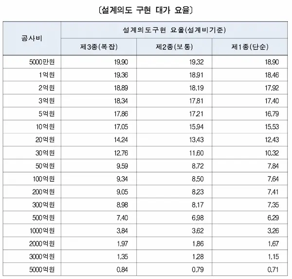 설계의도구현-대가-요율