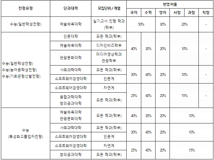 경기대학교 정시반영비율