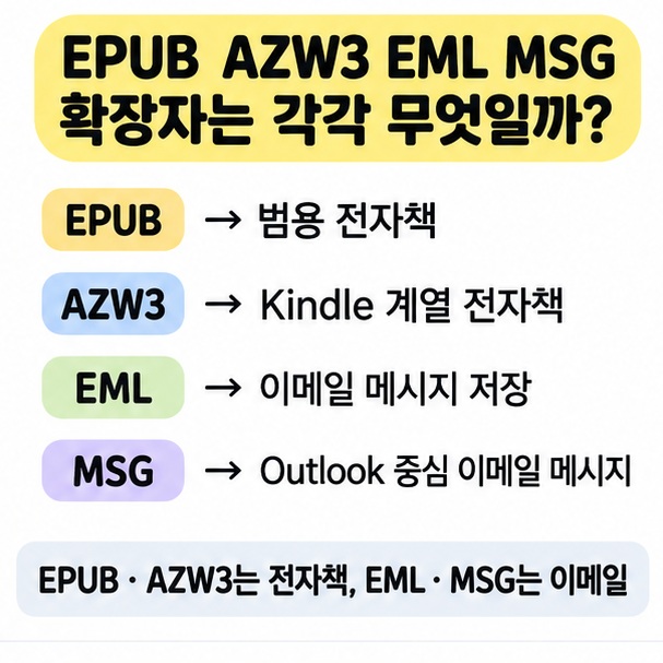 EPUB과 AZW3의 전자책 용도와 범용 전자책, Kindle 계열 차이를 비교한 이미지