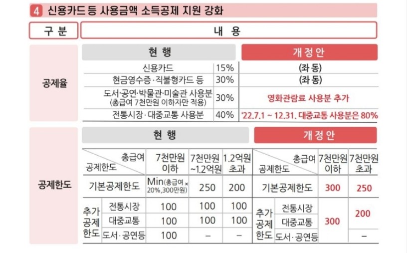 과세표준변경