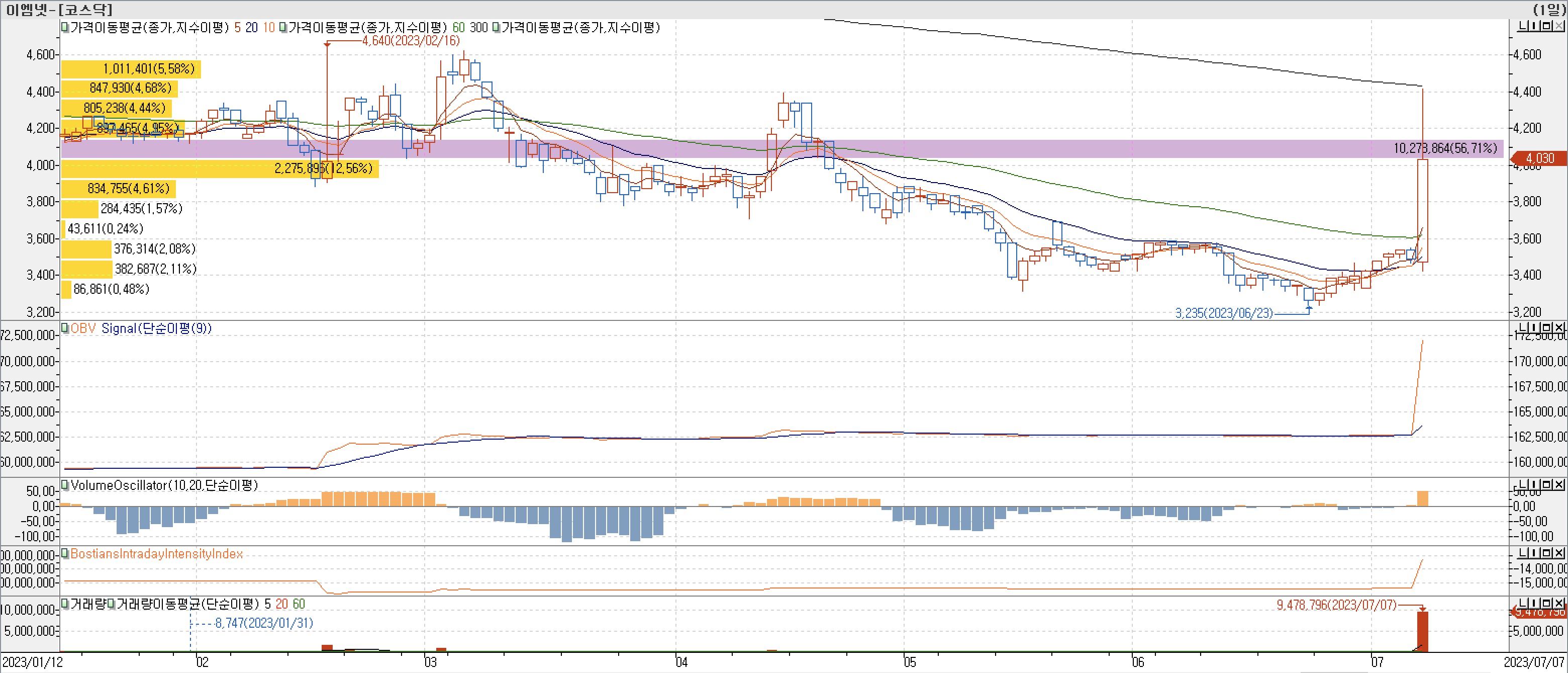 매물대차트-이엠넷