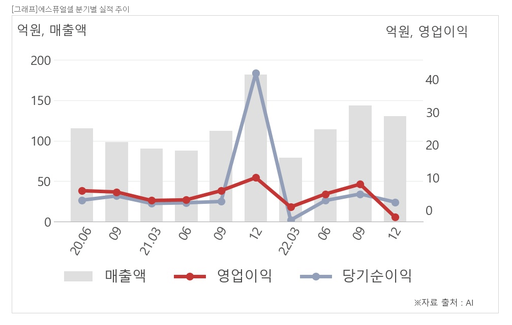 에스퓨얼셀 그래프