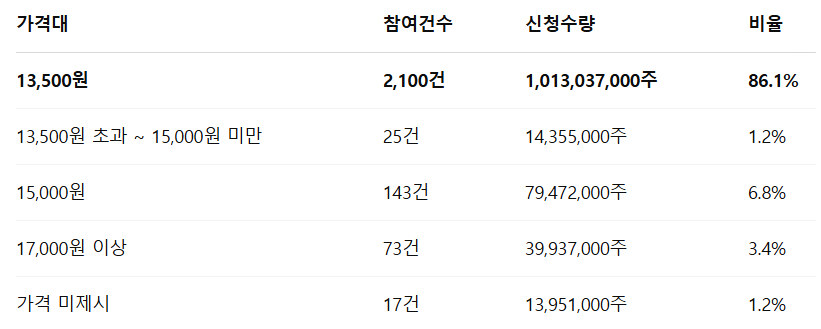 원일티엔아이 공모주 수요예측결과 상장일