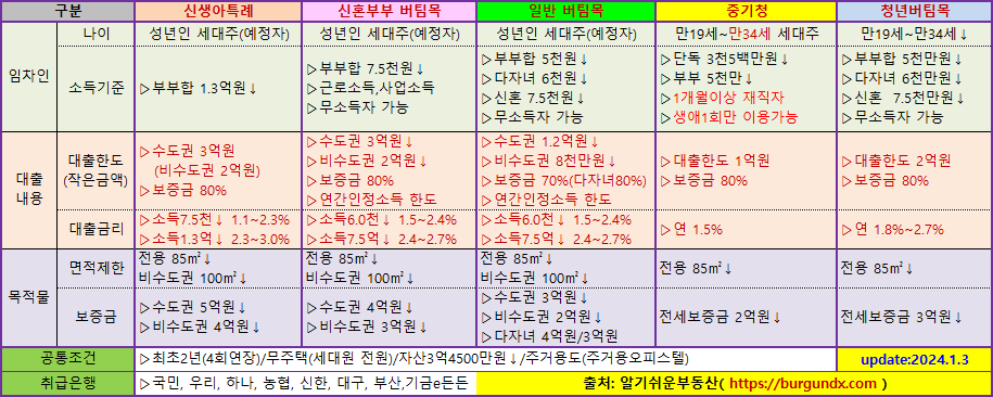 버티목대출 종류별 요약
