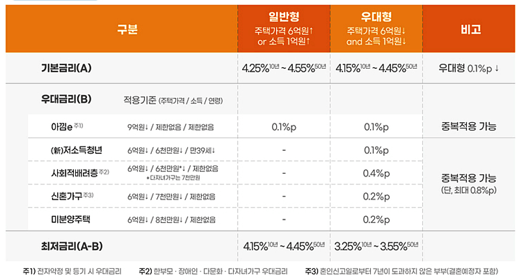 특례보금자리론