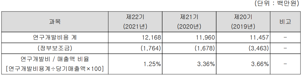 엘앤에프 - 연구 개발 비용 현황