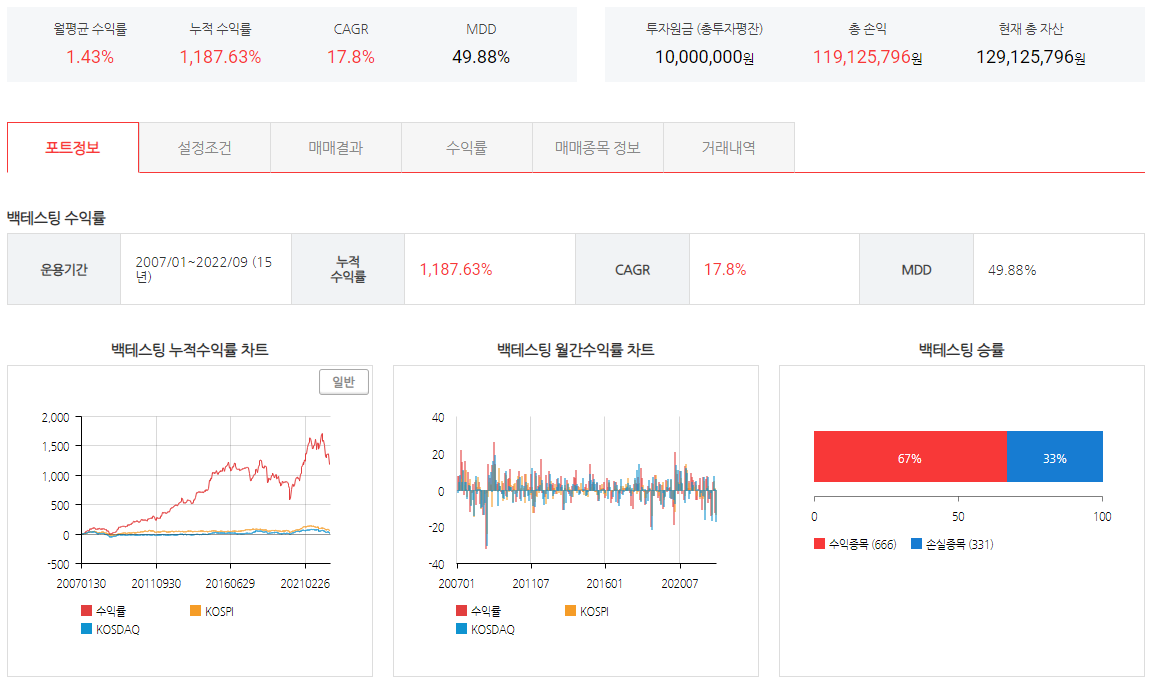 지표 하나로 수익률 2배로 만드는 PER 전략 업그레이드 - 지표 하나로 수익률 2배로 만드는 PER 전략 업그레이드 - 결합전략 PER + 순이익성장률 (QOQ) - 벡테스팅 결과 지표 하나로 수익률 2배로 만드는 PER 전략 업그레이드 - 지표 하나로 수익률 2배로 만드는 PER 전략 업그레이드 - 결합전략 PER + 순이익성장률 (QOQ) - 벡테스팅 결과