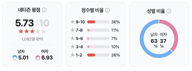 넷플릭스 영화 계시록 공개시간 정보 출연진 줄거리 결말 후기 평점