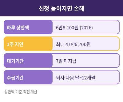 실업급여 신청절차 계산 예시