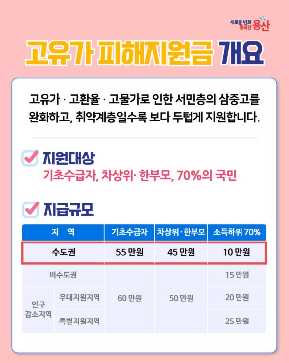 용산구 고유가 피해지원금 대상확인 및 신청방법 총정리