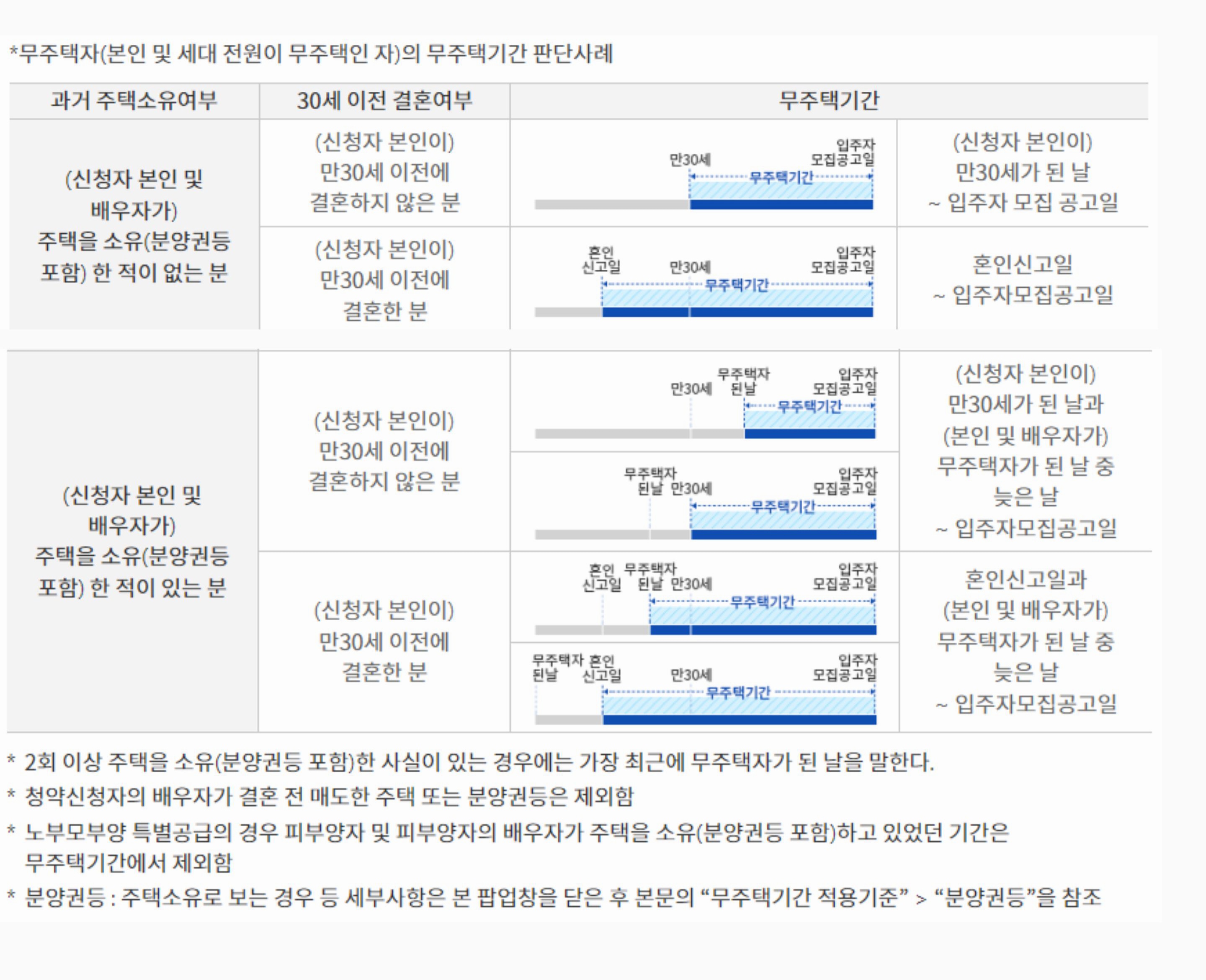 무주택자