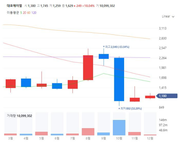 철도유지보수관련주대장주수혜주TOP5_대호에이엘