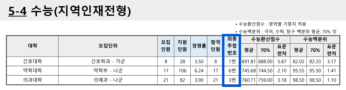 2023 부산대 정시 추가합격 예비번호