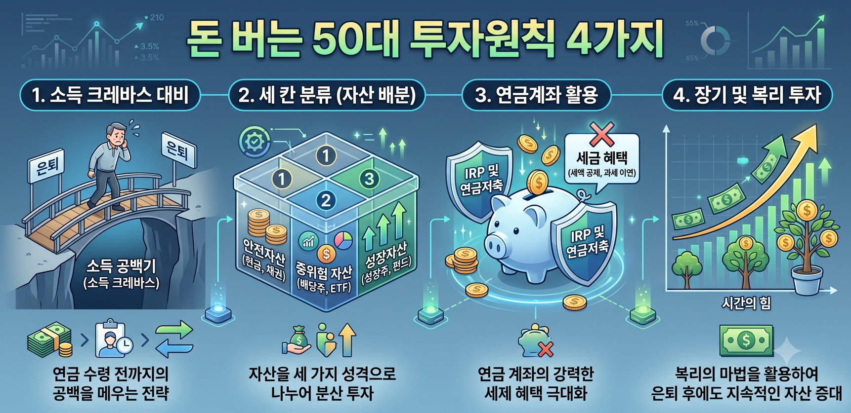 돈버는 50대 투자원칙 4가지