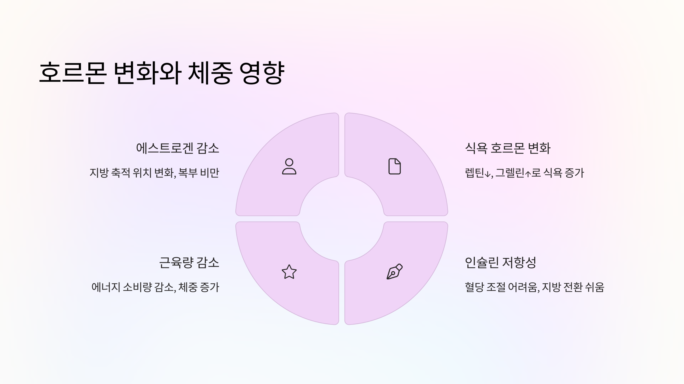 🔥 호르몬 변화가 체중에 미치는 영향