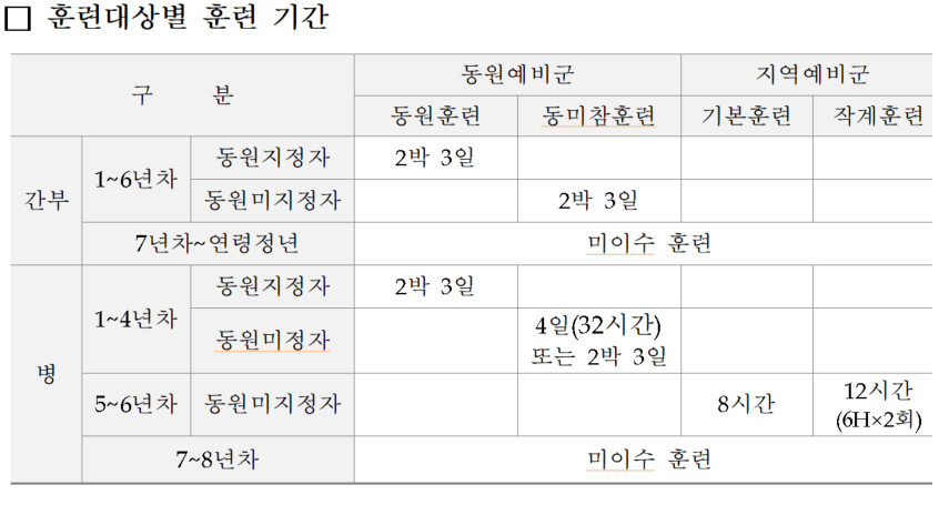 예비군-연차별-훈련기간