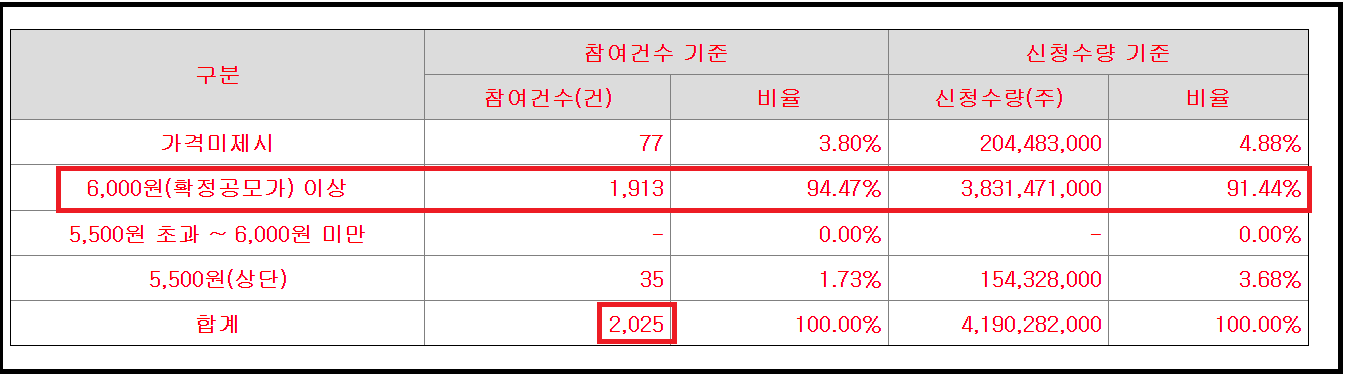 LS머트리얼즈 공모주 청약 일정과 수요예측 결과
