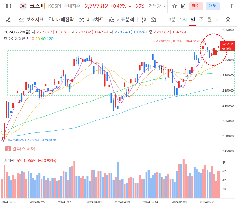 코스피 일봉차트