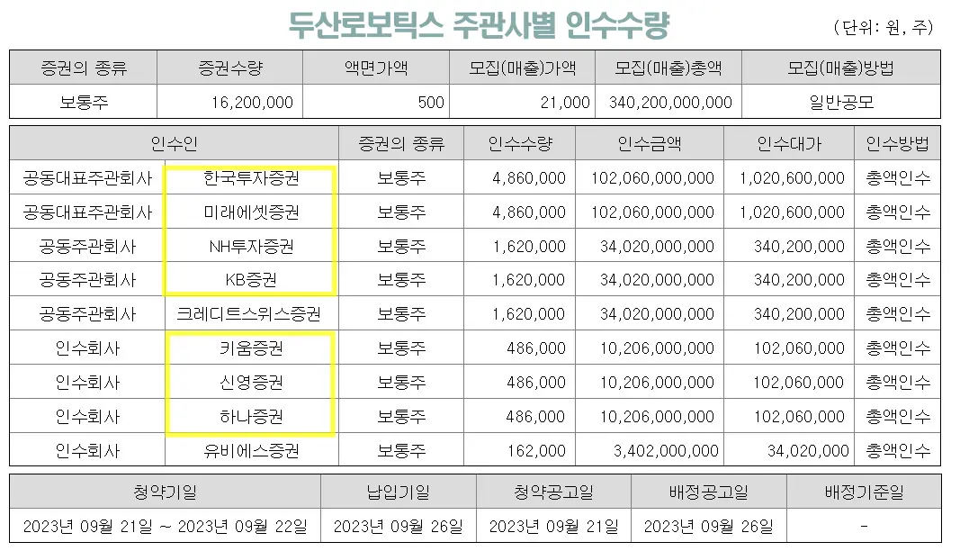 두산로보틱스 주관사